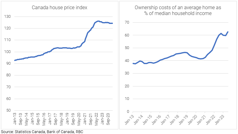 Source: Statistics Canada, Bank of Canada, RBC