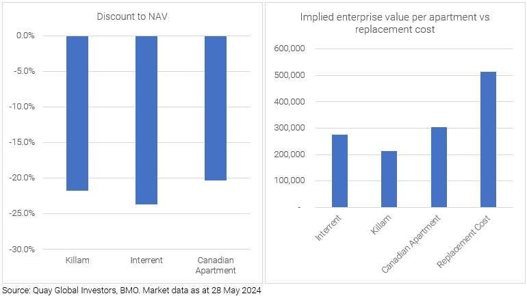 Source: Quay Global Investors, BMO. Market data as at 28 May 2024