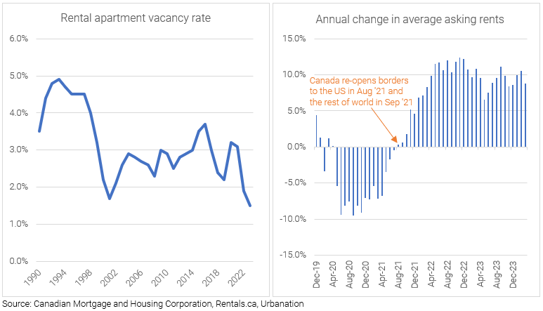 Source: Canadian Mortgage and Housing Corporation, Rentals.ca, Urbanation