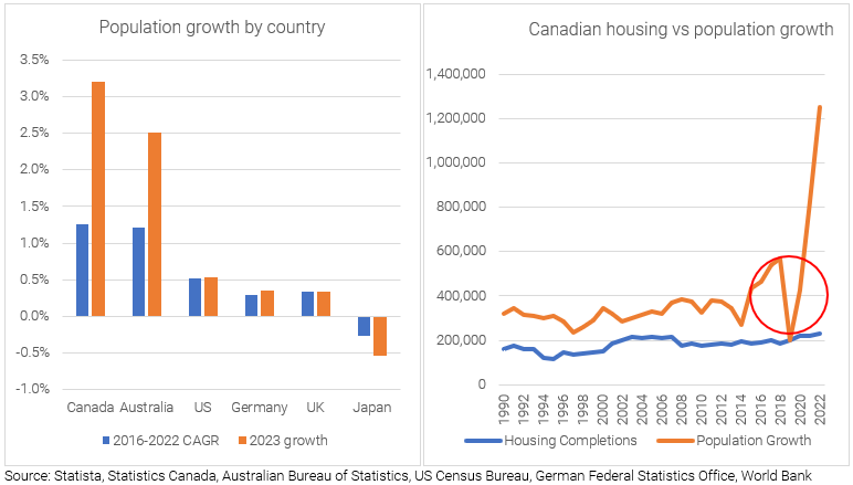 Statista, Statistics Canada, Australian Bureau of Statistics, US Census Bureau, German Federal Statistics Office, World Bank