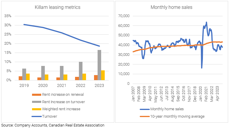 Source: Company Accounts, Canadian Real Estate Association