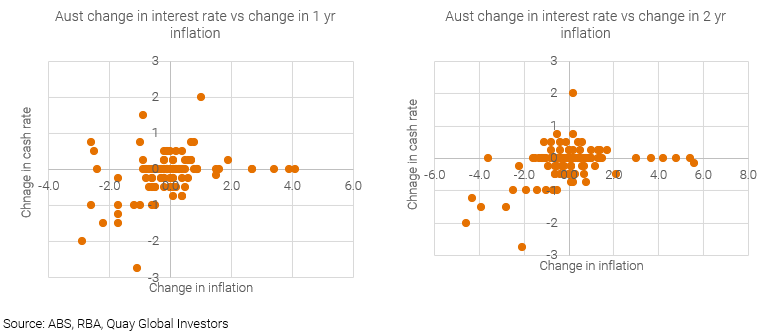 Change in interest rates