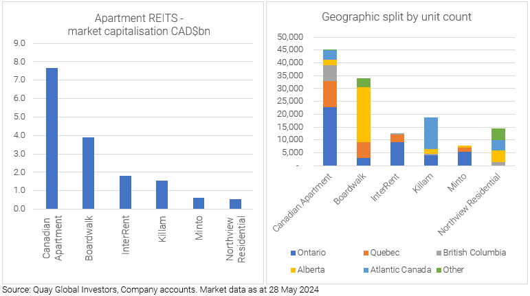 Source: Quay Global Investors, Company accounts. Market data as at 28 May 2024