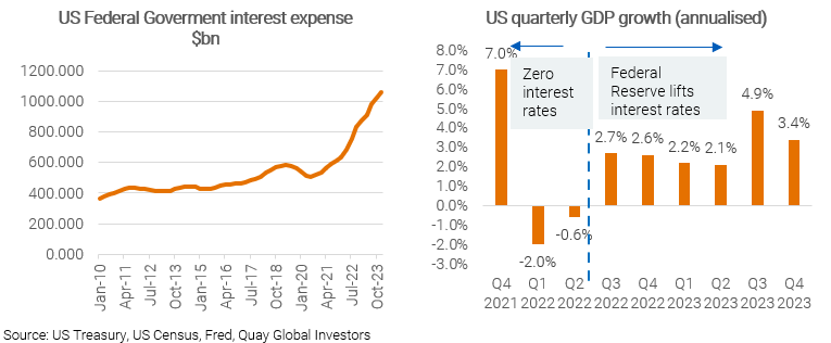 US Federal government interest expense and US GDP growth