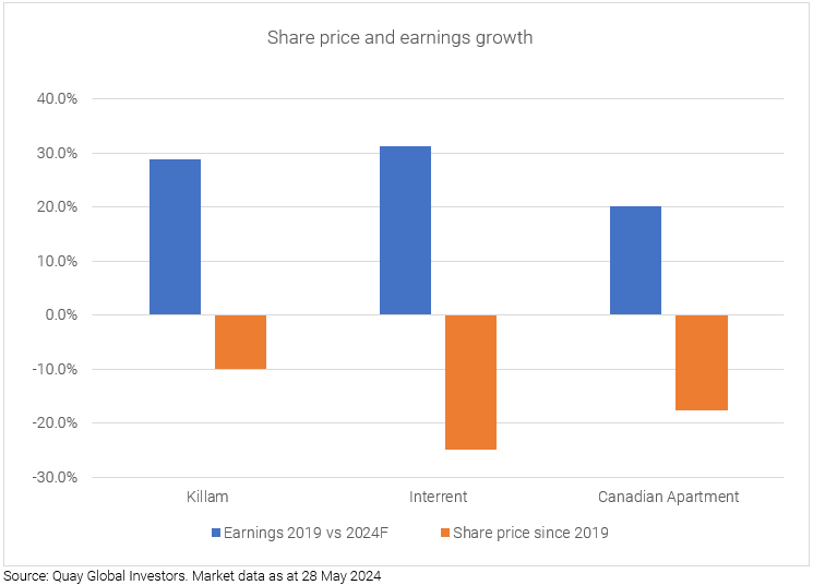 Source: Quay Global Investors. Market data as at 28 May 2024