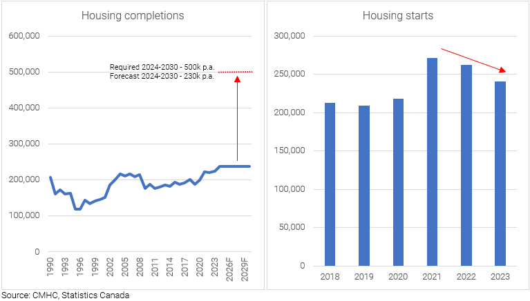 Source: CMHC, Statistics Canada