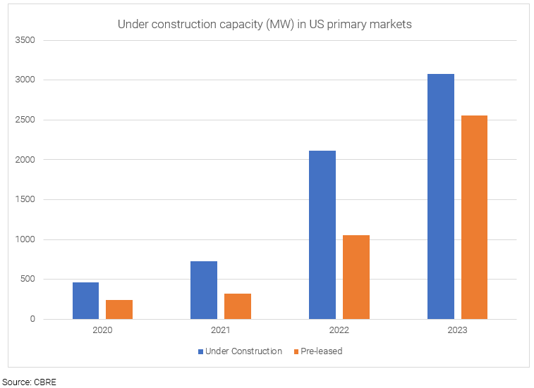 Under construction capacity